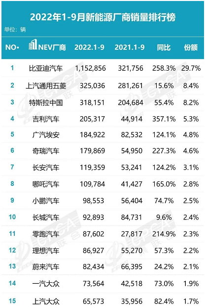 9月新能源汽車銷量排行榜