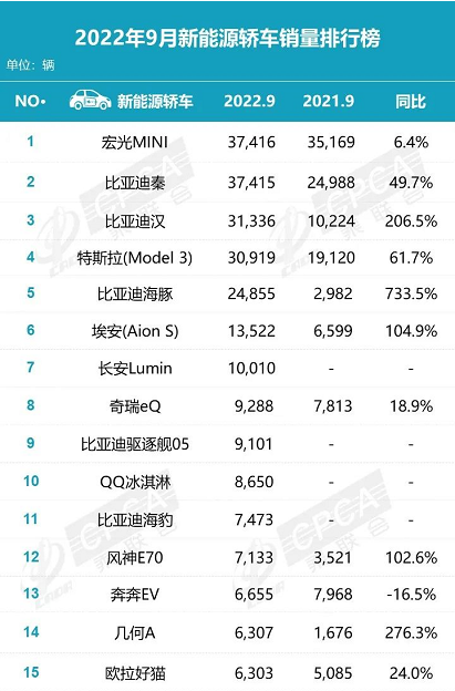 9月新能源汽車銷量排行榜