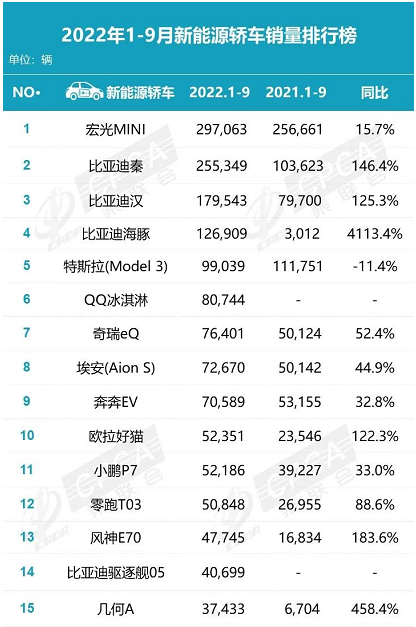 9月新能源汽車銷量排行榜