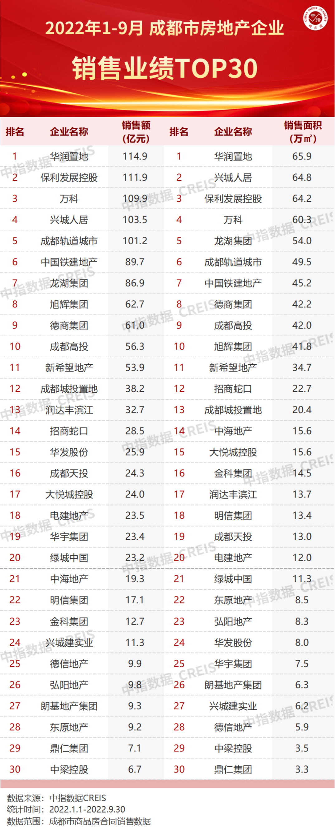成都市房企銷售排行榜 成都市房企銷售排行榜