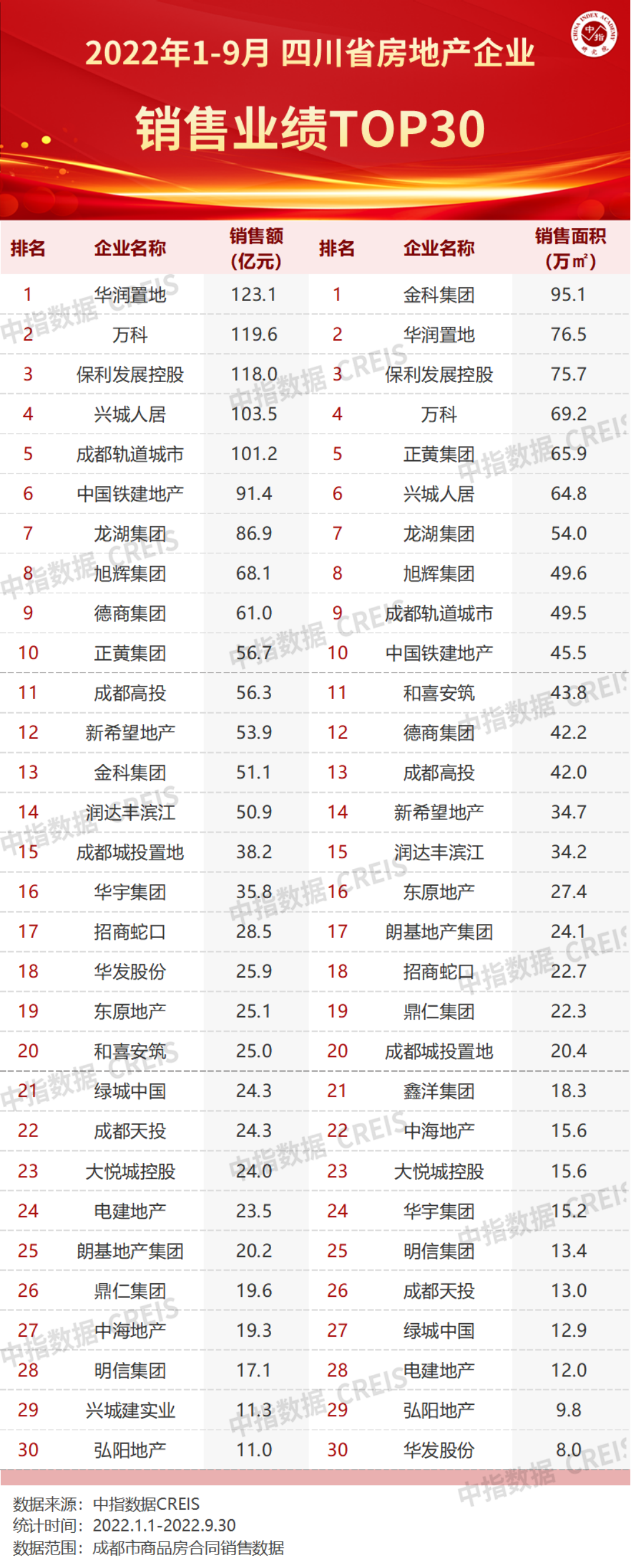 成都市房企銷售排行榜 成都市房企銷售排行榜