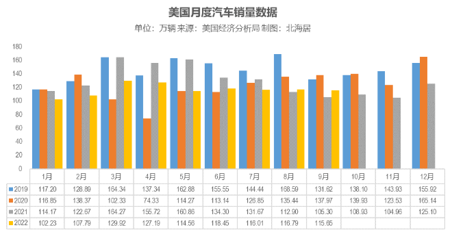 9月美國汽車銷量 9月美國汽車銷量
