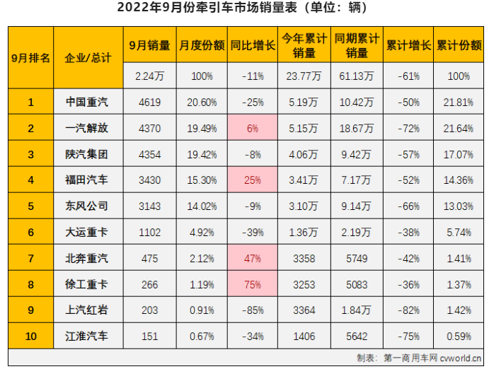 牽引車銷量排行榜 牽引車銷量排行榜