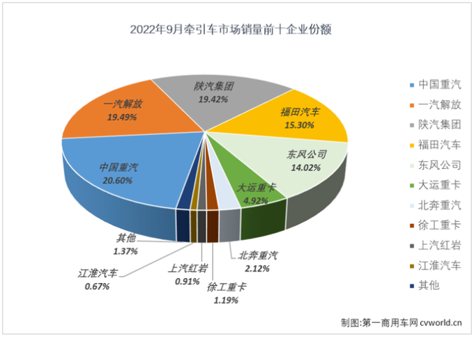 牽引車銷量排行榜 牽引車銷量排行榜