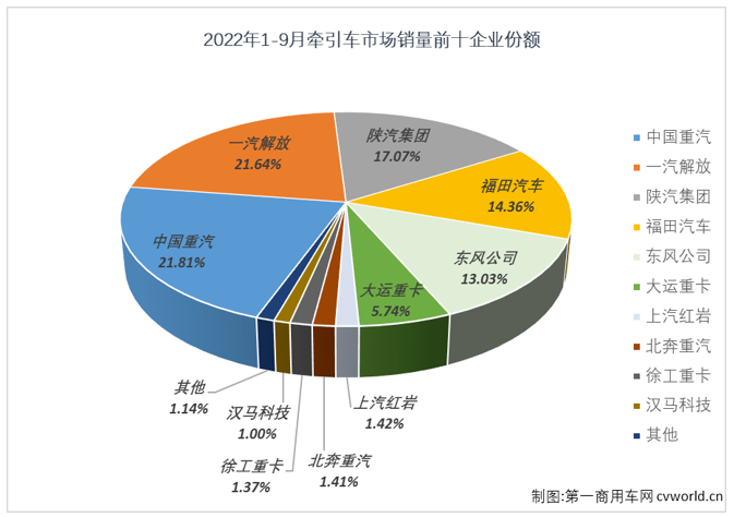 牽引車銷量排行榜 牽引車銷量排行榜