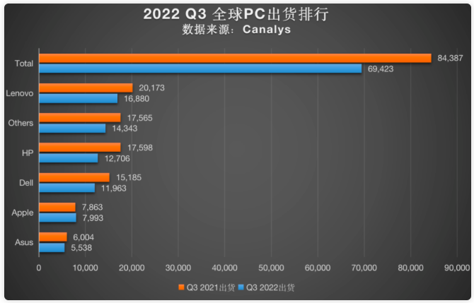 全球pc出貨量排名 全球pc出貨量排名
