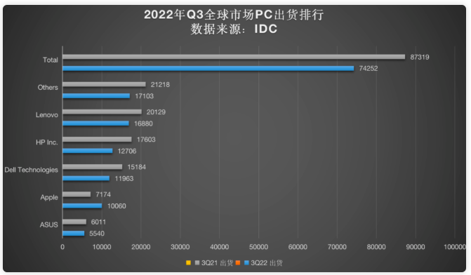 全球pc出貨量排名 全球pc出貨量排名