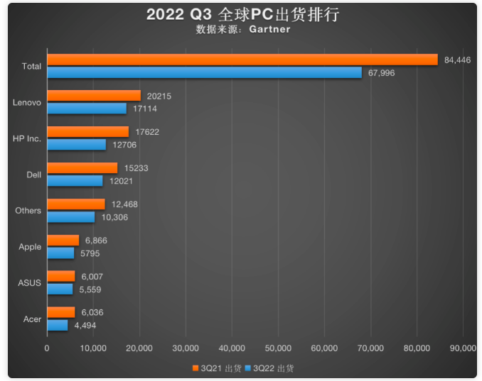 全球pc出貨量排名 全球pc出貨量排名