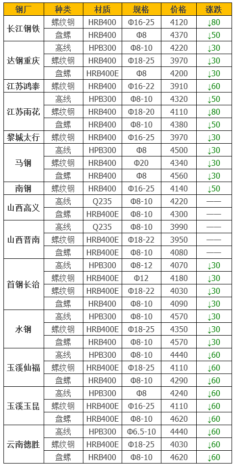 鋼廠調價信息