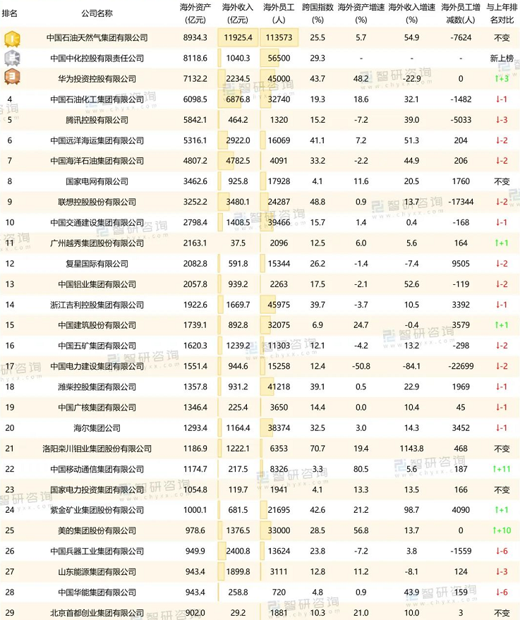 中國跨國公司排行榜