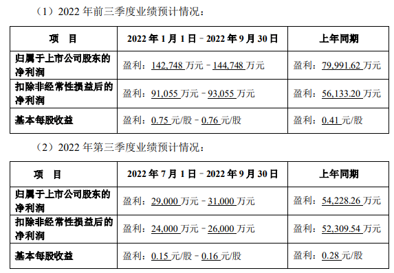 完美世界最新業績預告 完美世界最新業績預告