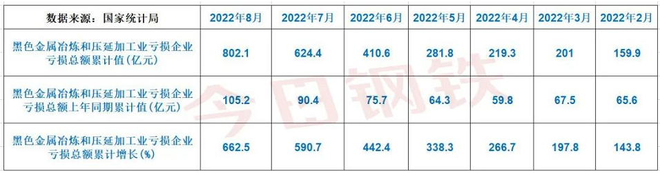 全國鋼鐵行業虧損情況 全國鋼鐵行業虧損情況