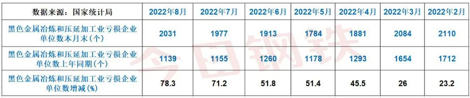 全國鋼鐵行業虧損情況 全國鋼鐵行業虧損情況