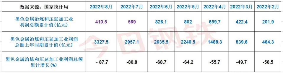 全國鋼鐵行業虧損情況 全國鋼鐵行業虧損情況
