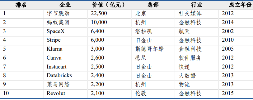 全球十大獨角獸 全球十大獨角獸