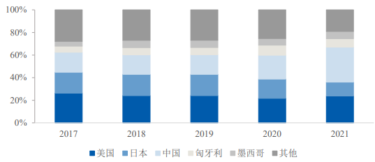 碳纖維全球產能分布 碳纖維全球產能分布