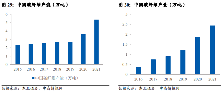 2021年中國碳纖維產(chǎn)能 2021年中國碳纖維產(chǎn)能