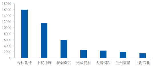 中國碳纖維產(chǎn)能分布 中國碳纖維產(chǎn)能分布
