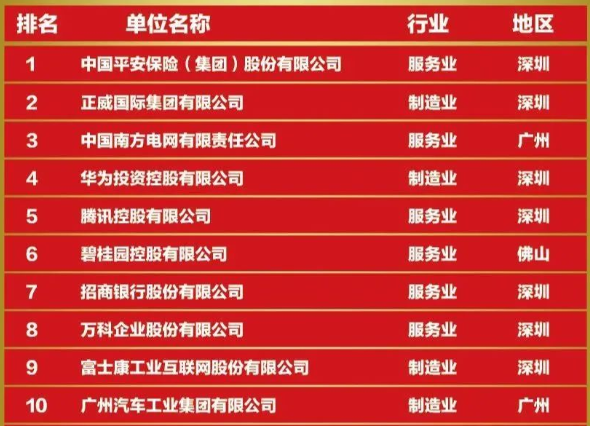 廣東十大企業排名 廣東十大企業排名