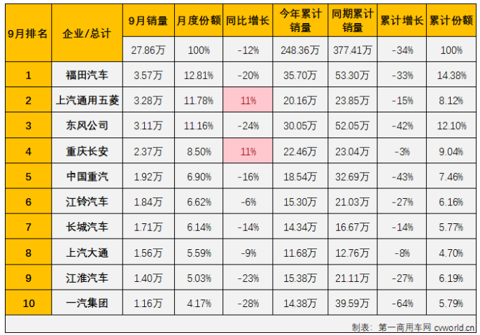 中國商用車銷量排行榜 中國商用車銷量排行榜