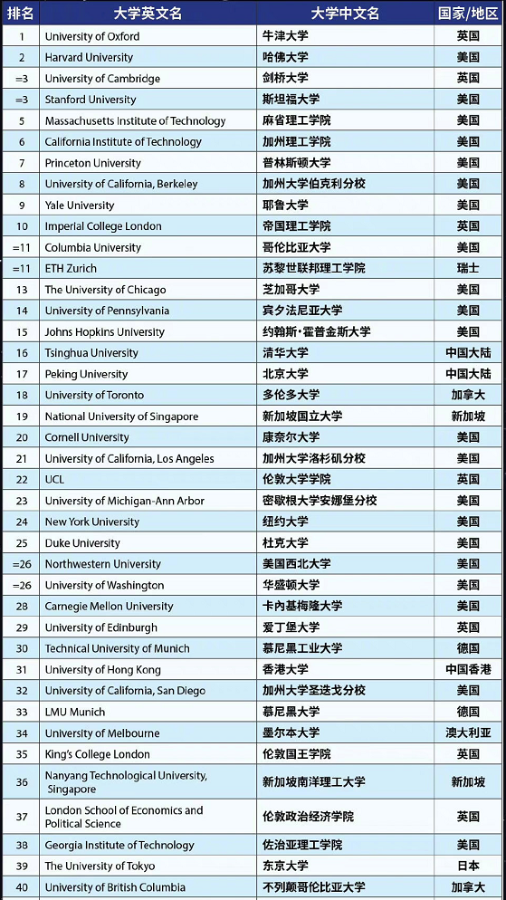 世界大學(xué)排行榜