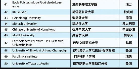 世界大學(xué)排行榜