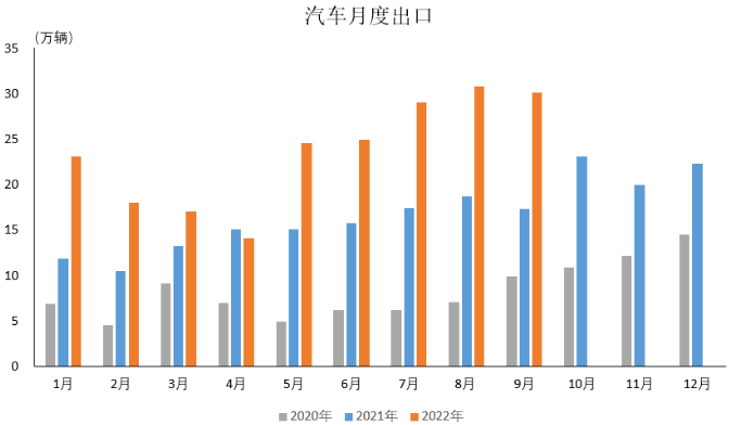 ,中國汽車出口數據