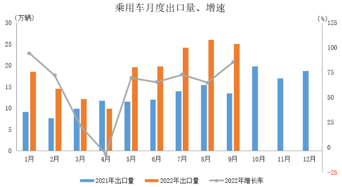 ,中國汽車出口數據