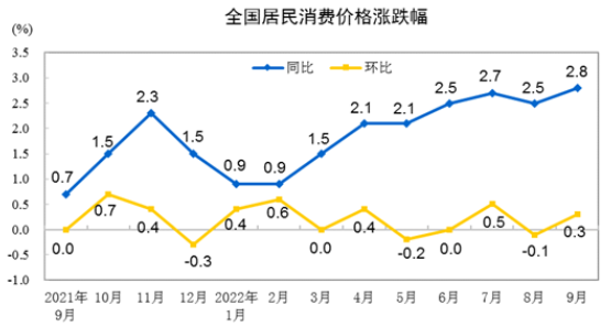 9月cpi數據 9月cpi數據