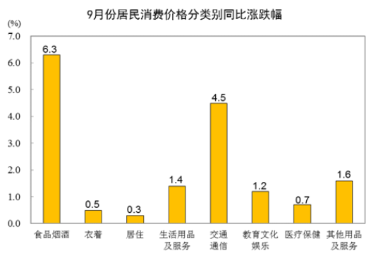 9月cpi數據 9月cpi數據