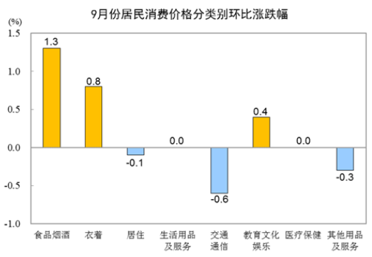 9月cpi數據 9月cpi數據