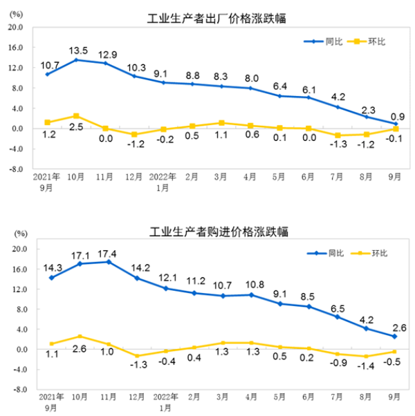 9月份ppi 9月份ppi