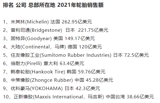 全球輪胎企業(yè)排名 全球輪胎企業(yè)排名