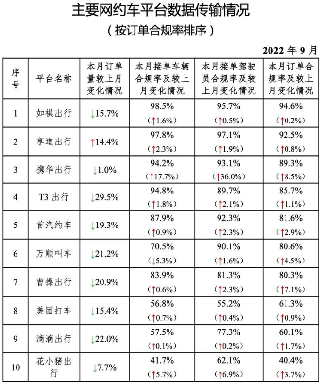 網約車行業(yè)運行情況