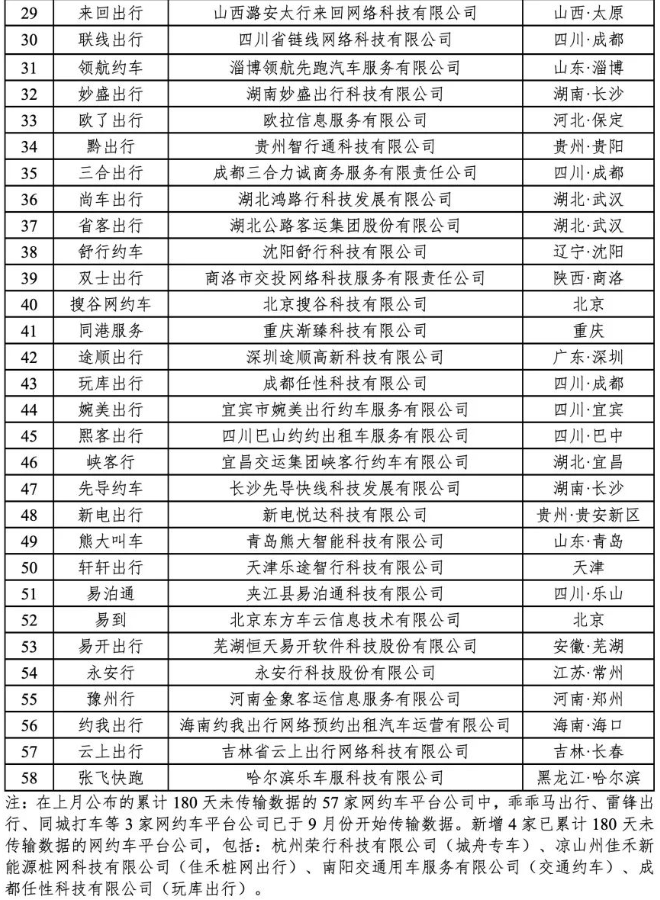 網約車行業(yè)運行情況
