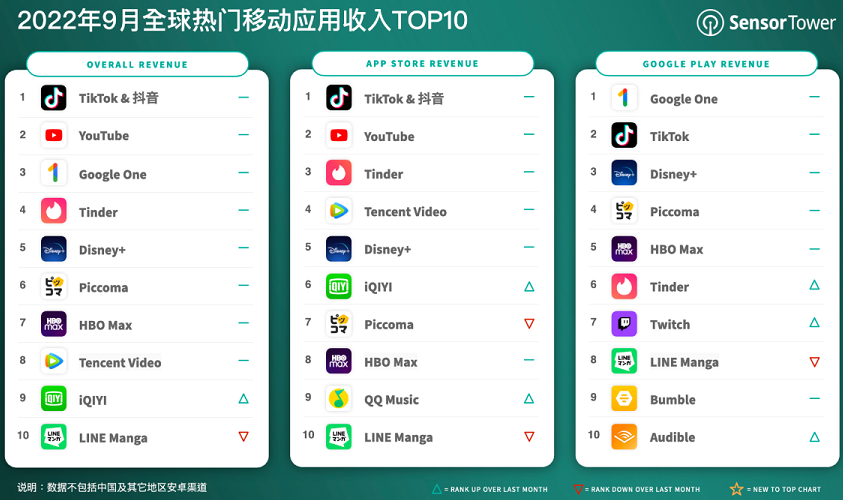 全球熱門移動應用收入 全球熱門移動應用收入