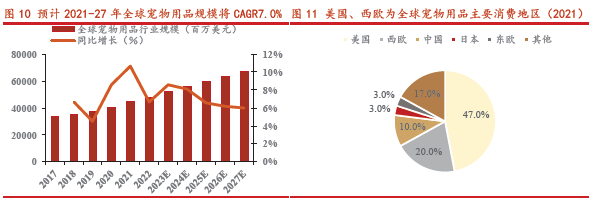 寵物用品市場規模多大 寵物用品市場規模多大