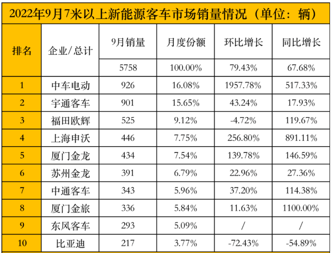 新能源客車銷量排行榜 新能源客車銷量排行榜
