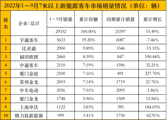 新能源客車銷量排行榜 新能源客車銷量排行榜