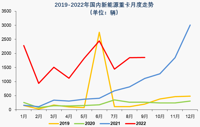 國內新能源重卡銷量排行 國內新能源重卡銷量排行