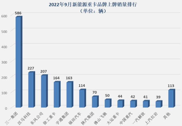 國內新能源重卡銷量排行 國內新能源重卡銷量排行