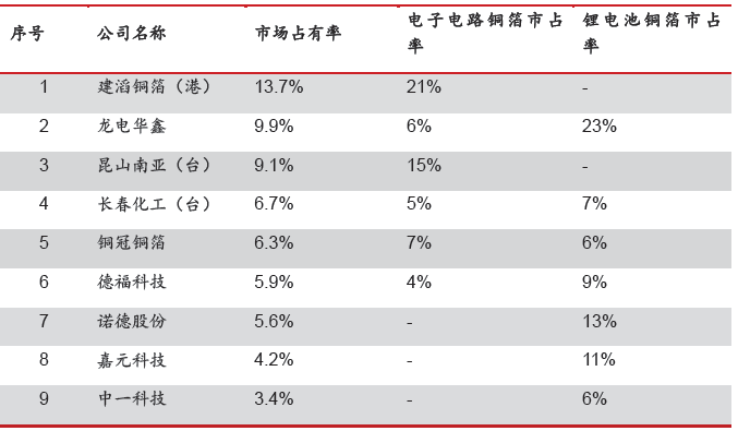 鋰電銅箔產(chǎn)能 鋰電銅箔產(chǎn)能