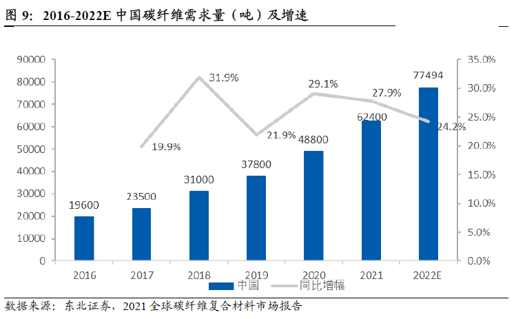碳纖維需求量 碳纖維需求量
