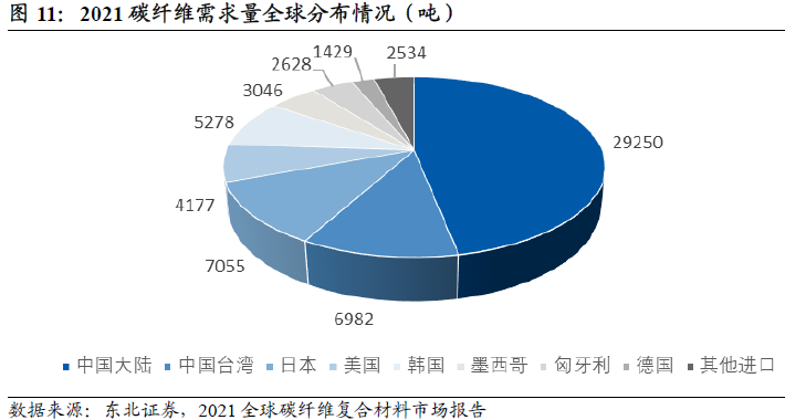 碳纖維需求量 碳纖維需求量