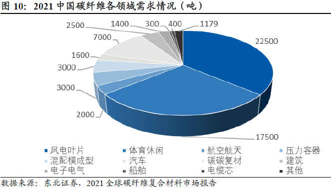 碳纖維需求量 碳纖維需求量