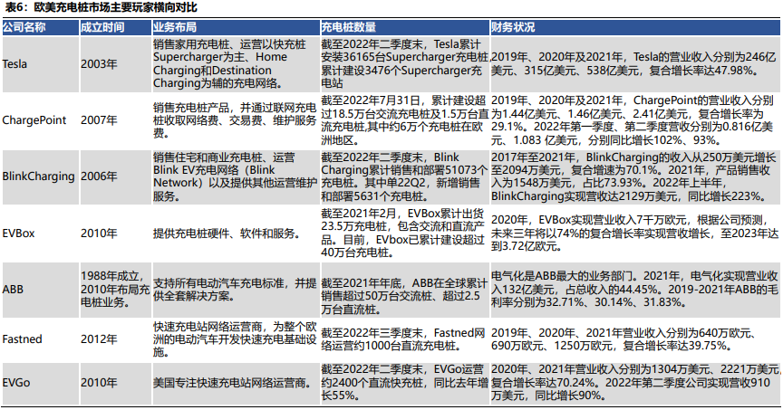 國(guó)外充電樁企業(yè)有哪些 國(guó)外充電樁企業(yè)有哪些