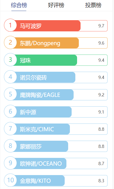 瓷磚十大名牌排行榜 瓷磚十大名牌排行榜