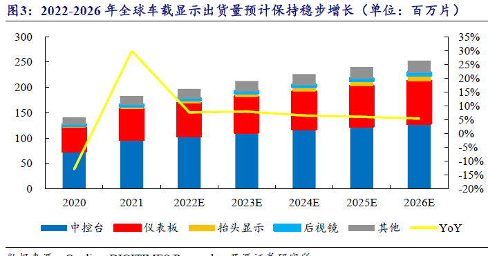 全球車載顯示屏出貨量 全球車載顯示屏出貨量