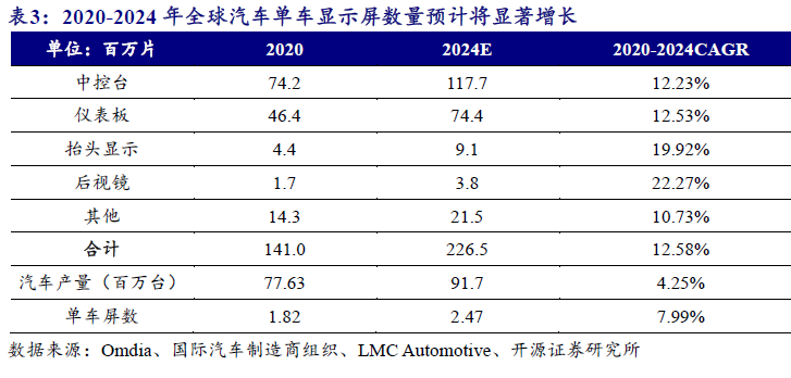 全球車載顯示屏出貨量