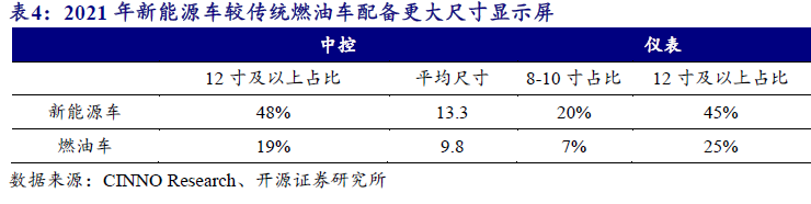 全球車載顯示屏出貨量